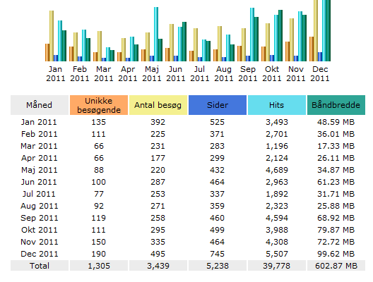 Web statistik www.etv-danmark.dk